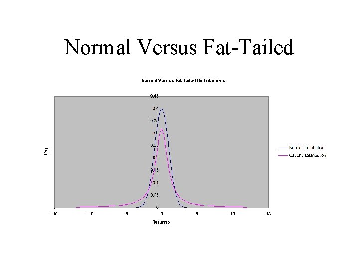 Normal Versus Fat-Tailed 