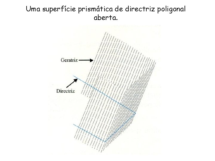 Uma superfície prismática de directriz poligonal aberta. 