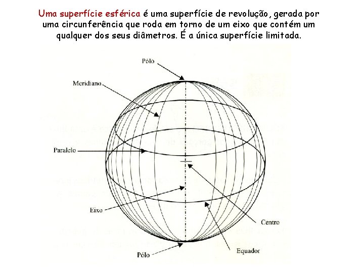 Uma superfície esférica é uma superfície de revolução, gerada por uma circunferência que roda