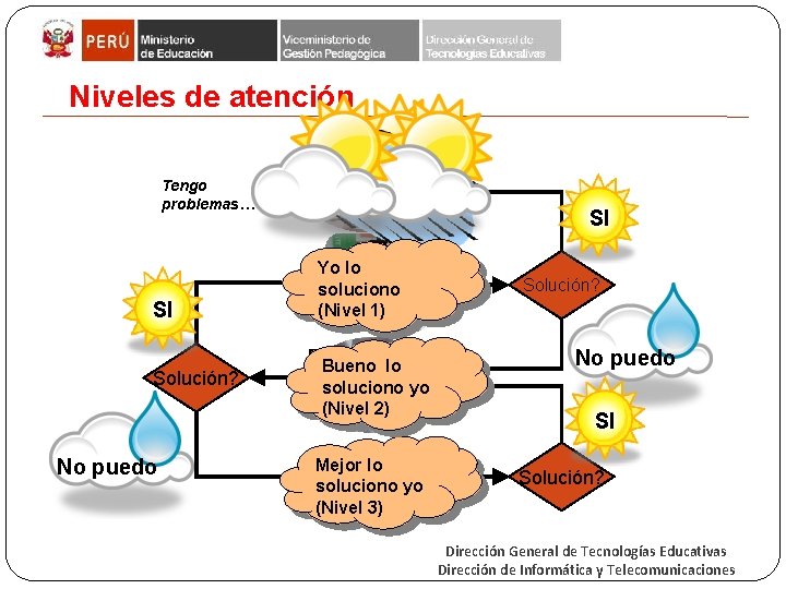 Niveles de atención Tengo problemas… SI Solución? No puedo Ayúdame Alumno SI Yo lo