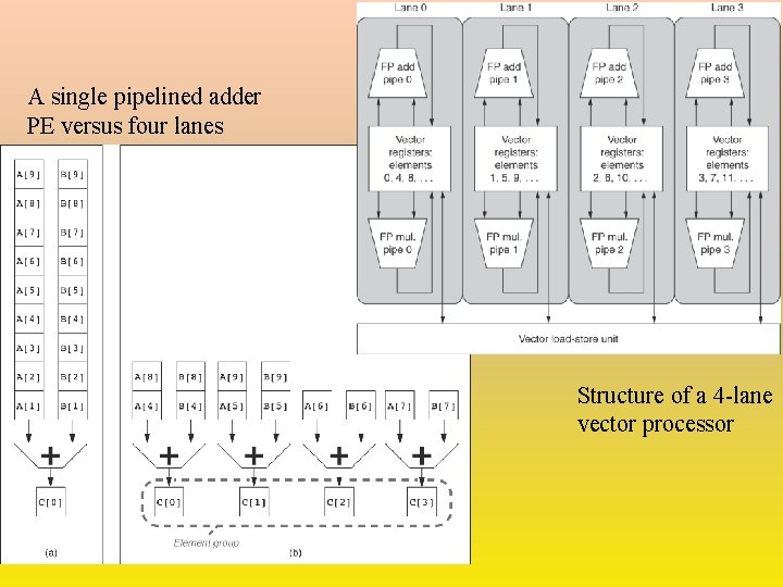 A single pipelined adder PE versus four lanes Structure of a 4 -lane vector