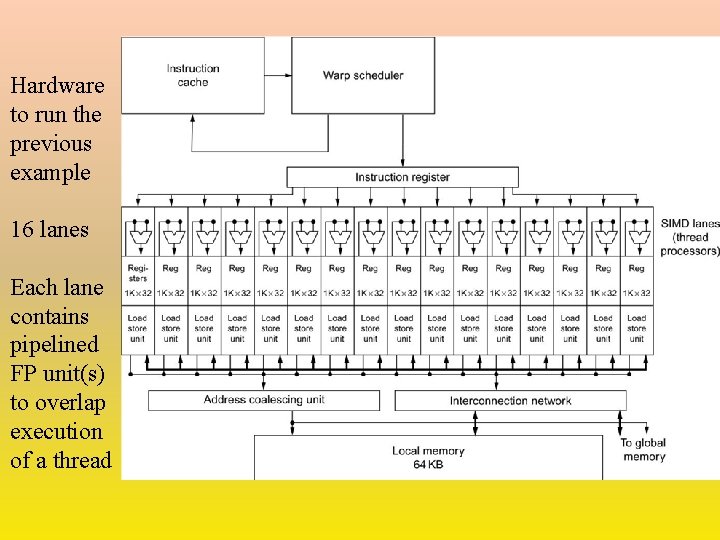 Hardware to run the previous example 16 lanes Each lane contains pipelined FP unit(s)