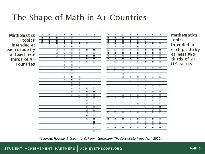 The Shape of Math in A+ Countries Mathematics topics intended at each grade by