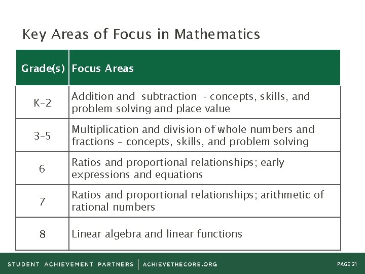 Key Areas of Focus in Mathematics Grade(s) Focus Areas K– 2 Addition and subtraction