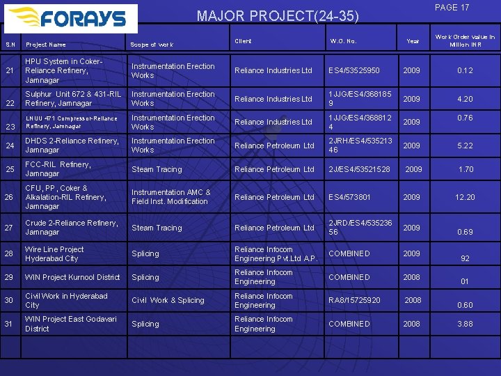 PAGE 17 MAJOR PROJECT(24 -35) Year Work Order value in Million INR ES 4/53525950