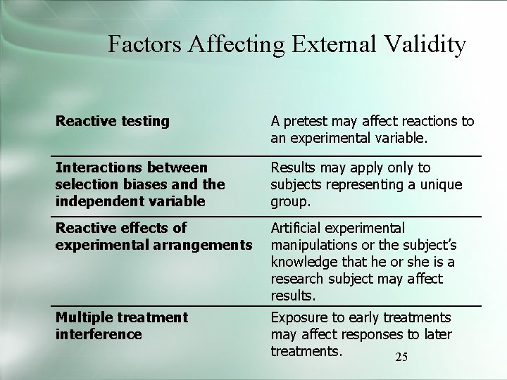 Factors Affecting External Validity Reactive testing A pretest may affect reactions to an experimental