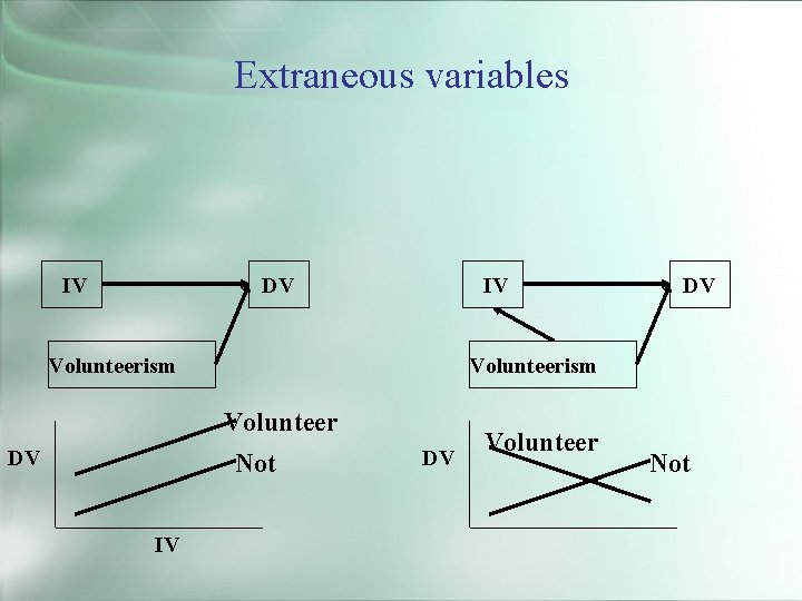 Extraneous variables DV IV IV Volunteerism Volunteer DV Not IV DV DV Volunteer Not