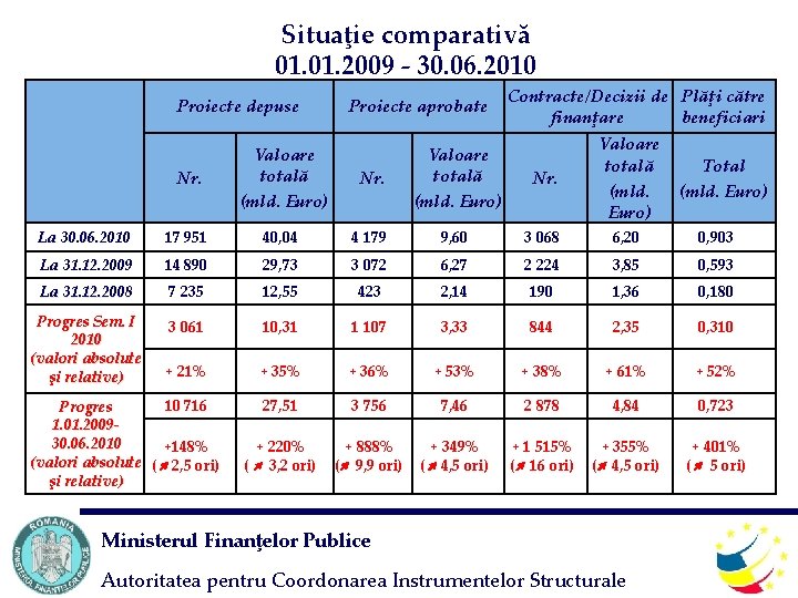 Situaţie comparativă 01. 2009 - 30. 06. 2010 Proiecte depuse Contracte/Decizii de finanţare Valoare