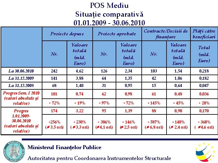 POS Mediu Situaţie comparativă 01. 2009 - 30. 06. 2010 Proiecte depuse Nr. Valoare