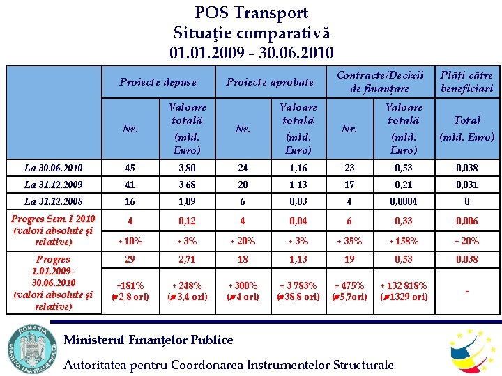 POS Transport Situaţie comparativă 01. 2009 - 30. 06. 2010 Proiecte depuse Proiecte aprobate