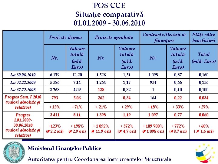 POS CCE Situaţie comparativă 01. 2009 - 30. 06. 2010 Proiecte depuse Nr. Valoare