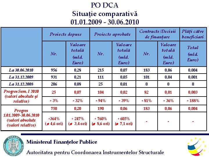 PO DCA Situaţie comparativă 01. 2009 - 30. 06. 2010 Proiecte depuse Proiecte aprobate