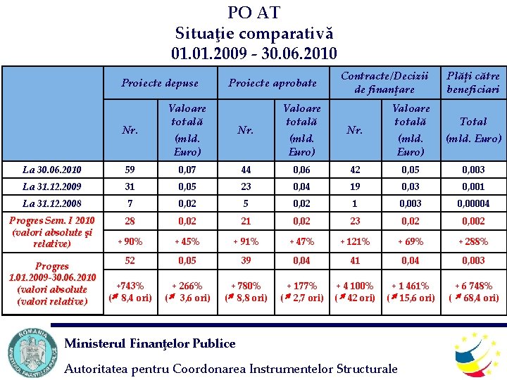 PO AT Situaţie comparativă 01. 2009 - 30. 06. 2010 Proiecte depuse Nr. Valoare