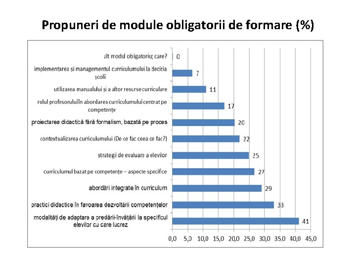 Propuneri de module obligatorii de formare (%) 