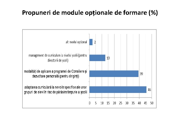 Propuneri de module opționale de formare (%) 