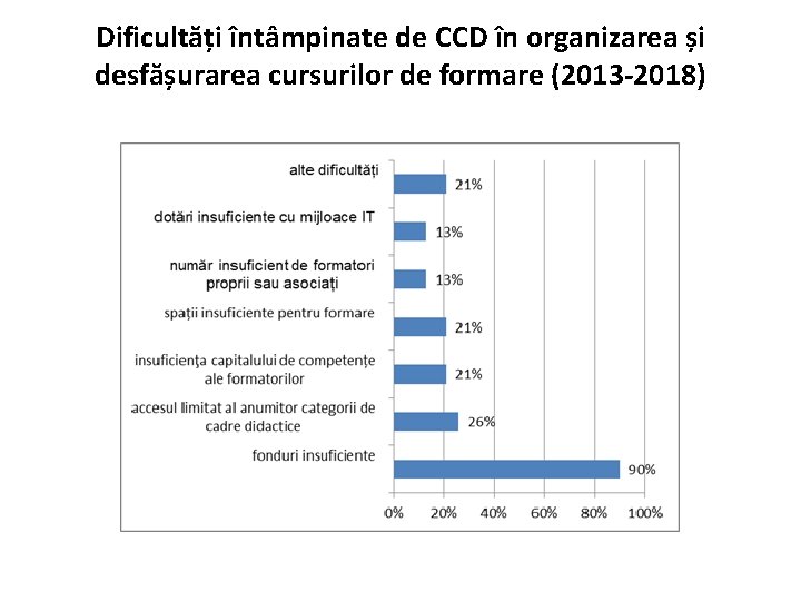 Dificultăți întâmpinate de CCD în organizarea și desfășurarea cursurilor de formare (2013 -2018) 