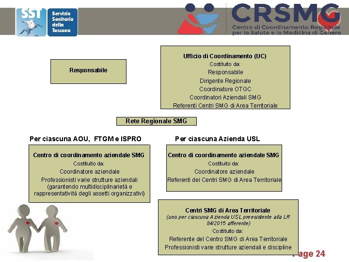 Ufficio di Coordinamento (UC) Costituito da: Responsabile Dirigente Regionale Coordinatore OTGC Coordinatori Aziendali SMG