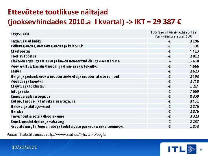 Ettevõtete tootlikuse näitajad (jooksevhindades 2010. a I kvartal) -> IKT = 29 387 €