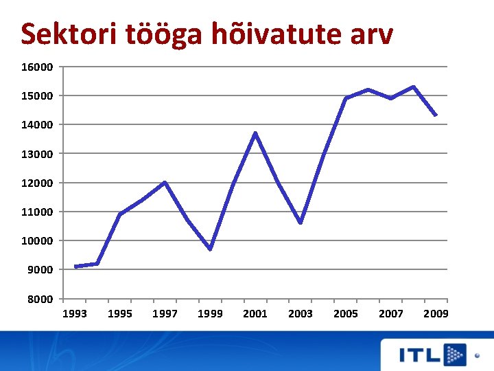 Sektori tööga hõivatute arv 16000 15000 14000 13000 12000 110000 9000 8000 1993 1995