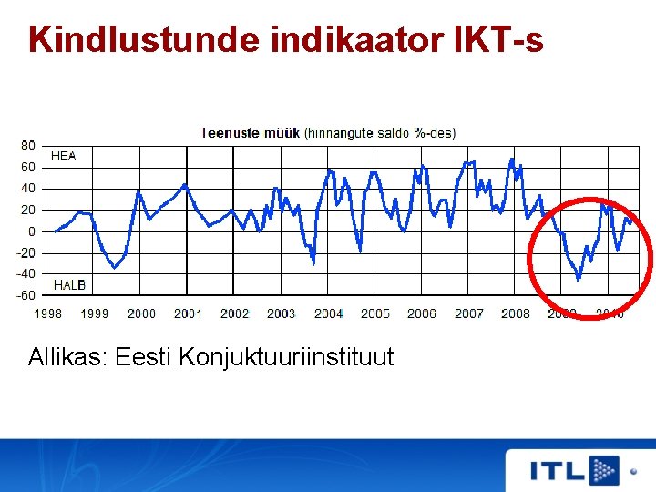 Kindlustunde indikaator IKT-s Allikas: Eesti Konjuktuuriinstituut 