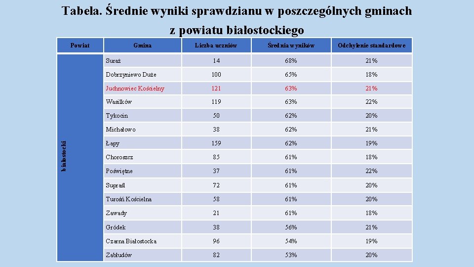 Tabela. Średnie wyniki sprawdzianu w poszczególnych gminach z powiatu białostockiego białostocki Powiat Gmina Liczba