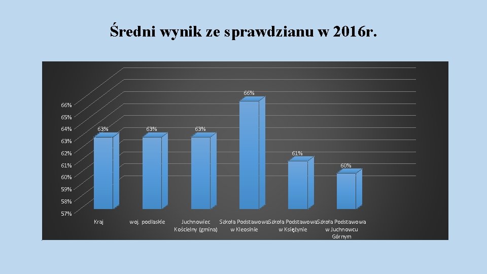 Średni wynik ze sprawdzianu w 2016 r. 66% 65% 64% 63% 63% 62% 61%