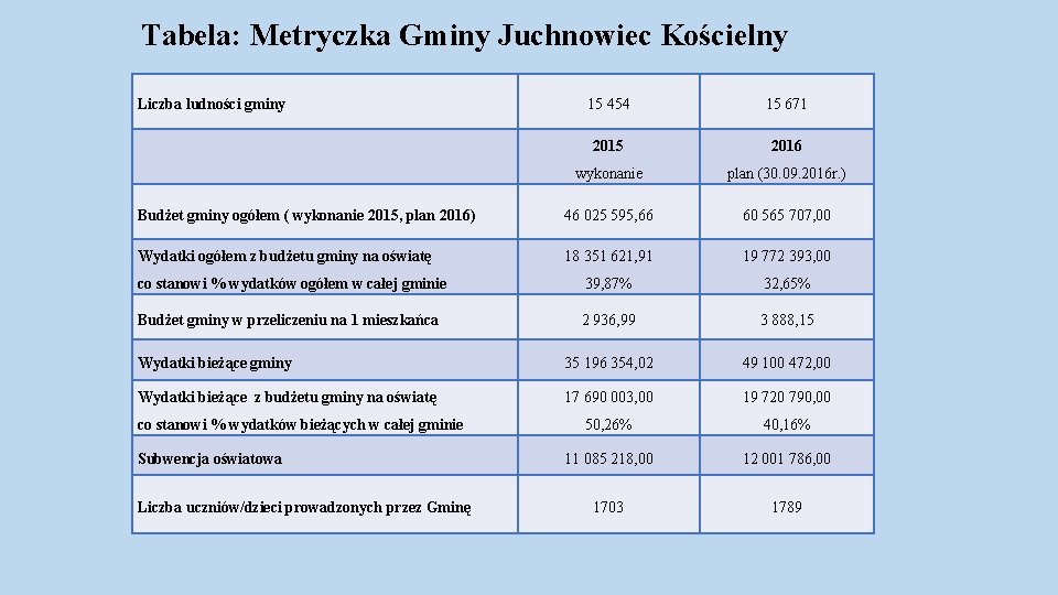 Tabela: Metryczka Gminy Juchnowiec Kościelny Liczba ludności gminy 15 454 15 671 2015 2016