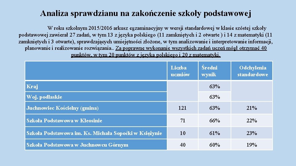 Analiza sprawdzianu na zakończenie szkoły podstawowej W roku szkolnym 2015/2016 arkusz egzaminacyjny w wersji