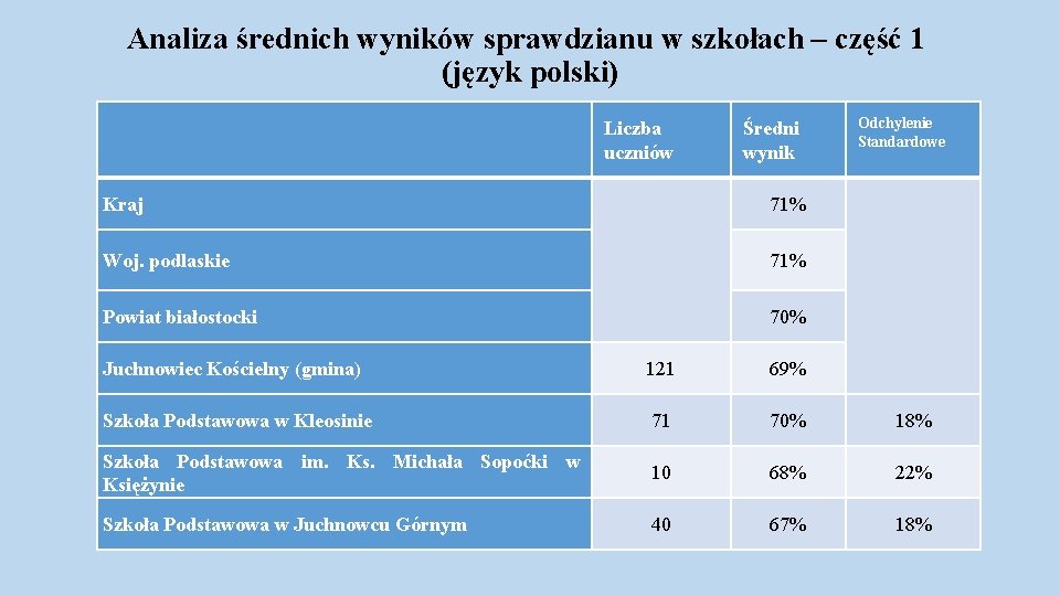 Analiza średnich wyników sprawdzianu w szkołach – część 1 (język polski) Liczba uczniów Średni