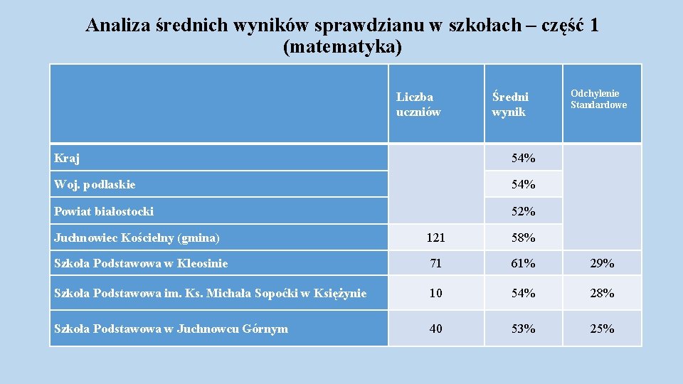 Analiza średnich wyników sprawdzianu w szkołach – część 1 (matematyka) Liczba uczniów Średni wynik