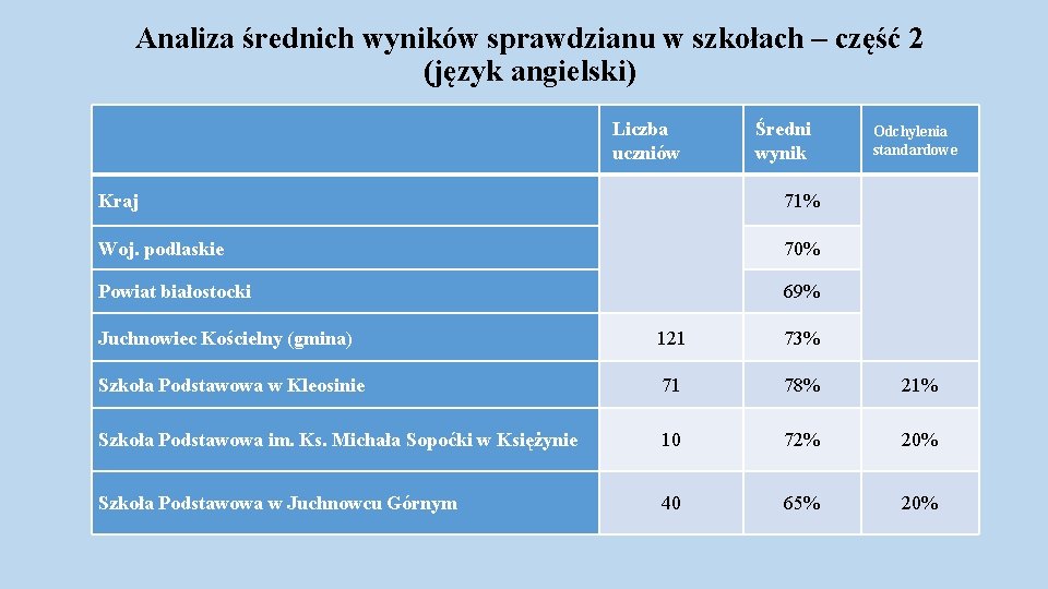 Analiza średnich wyników sprawdzianu w szkołach – część 2 (język angielski) Liczba uczniów Średni