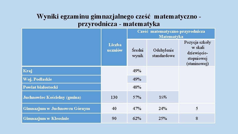 Wyniki egzaminu gimnazjalnego cześć matematyczno przyrodnicza - matematyka Liczba uczniów Cześć matematyczno-przyrodnicza Matematyka Pozycja