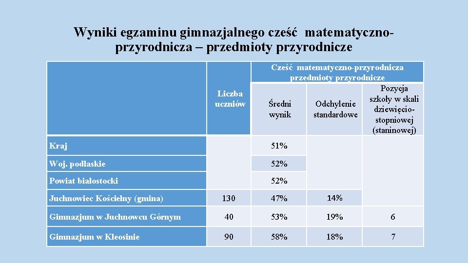 Wyniki egzaminu gimnazjalnego cześć matematycznoprzyrodnicza – przedmioty przyrodnicze Liczba uczniów Cześć matematyczno-przyrodnicza przedmioty przyrodnicze