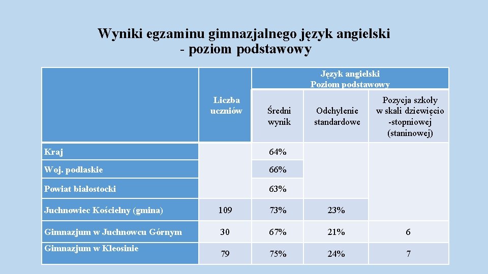 Wyniki egzaminu gimnazjalnego język angielski - poziom podstawowy Język angielski Poziom podstawowy Liczba uczniów