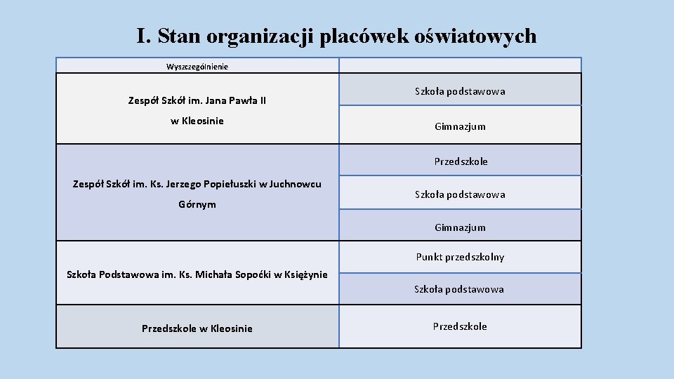 I. Stan organizacji placówek oświatowych Wyszczególnienie Zespół Szkół im. Jana Pawła II w Kleosinie