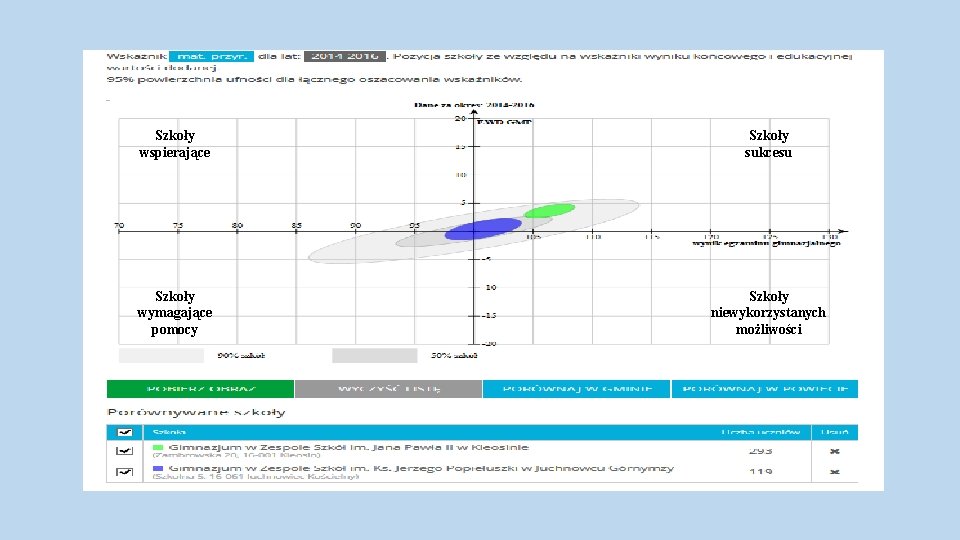 Szkoły wspierające Szkoły sukcesu Szkoły wymagające pomocy Szkoły niewykorzystanych możliwości 