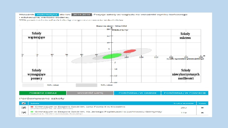 Szkoły wspierające Szkoły sukcesu Szkoły wymagające pomocy Szkoły niewykorzystanych możliwości 