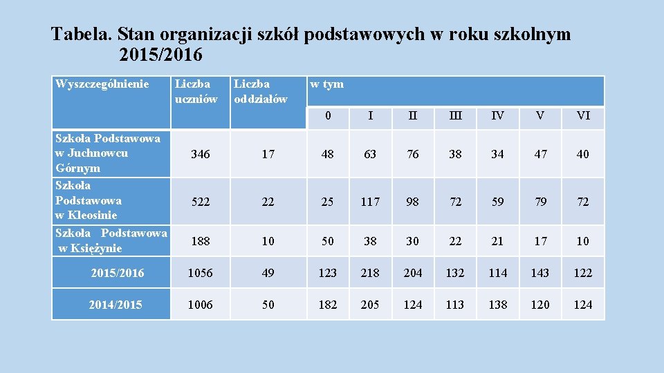 Tabela. Stan organizacji szkół podstawowych w roku szkolnym 2015/2016 Wyszczególnienie Szkoła Podstawowa w Juchnowcu