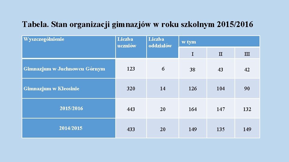 Tabela. Stan organizacji gimnazjów w roku szkolnym 2015/2016 Wyszczególnienie Liczba uczniów Liczba oddziałów w