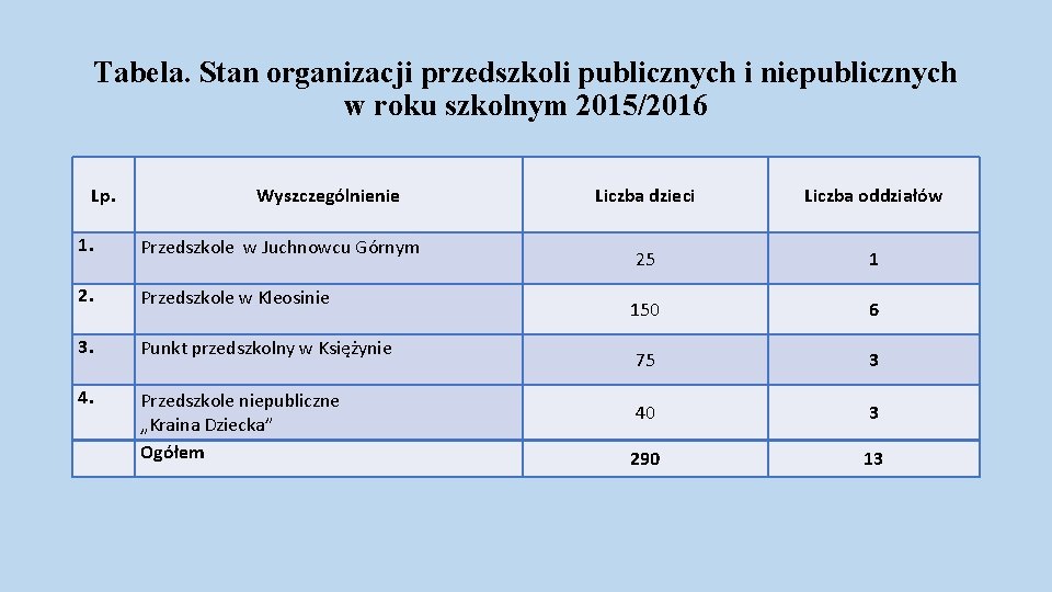 Tabela. Stan organizacji przedszkoli publicznych i niepublicznych w roku szkolnym 2015/2016 Lp. Wyszczególnienie 1.