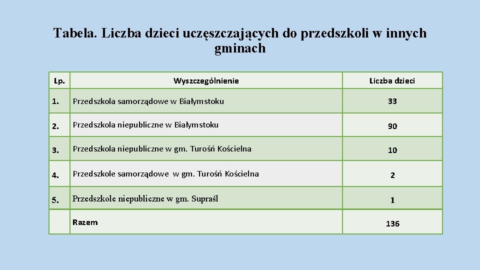 Tabela. Liczba dzieci uczęszczających do przedszkoli w innych gminach Lp. Wyszczególnienie Liczba dzieci 1.