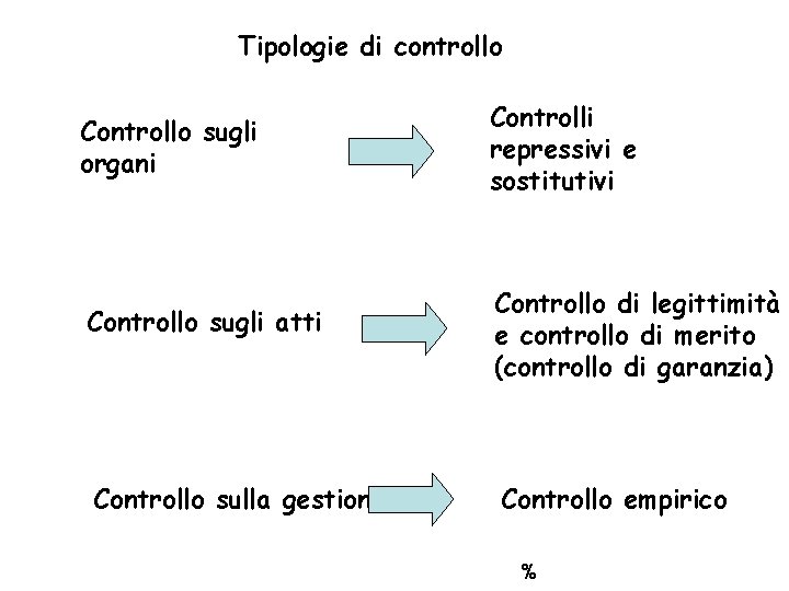 Tipologie di controllo Controllo sugli organi Controlli repressivi e sostitutivi Controllo sugli atti Controllo