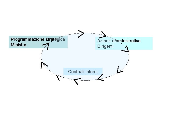 Programmazione strategica Ministro Azione amministrativa Dirigenti Controlli interni 