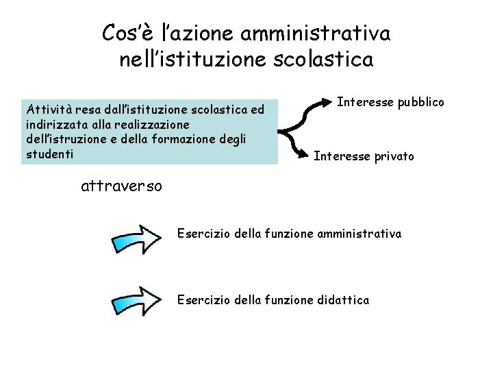 Cos’è l’azione amministrativa nell’istituzione scolastica Attività resa dall’istituzione scolastica ed indirizzata alla realizzazione dell’istruzione