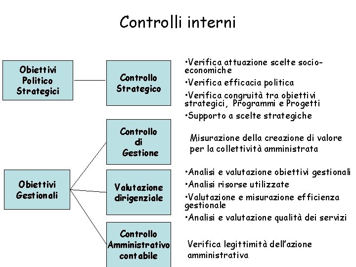 Controlli interni Obiettivi Politico Strategici Obiettivi Gestionali Controllo Strategico • Verifica attuazione scelte socioeconomiche