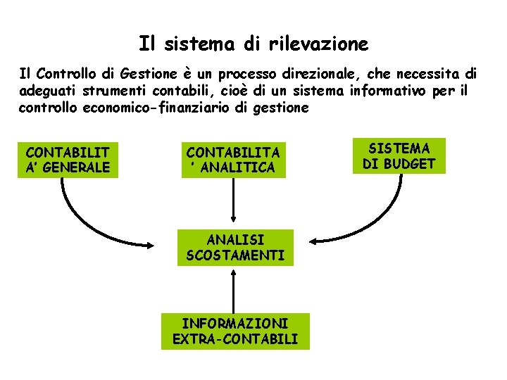 Il sistema di rilevazione Il Controllo di Gestione è un processo direzionale, che necessita