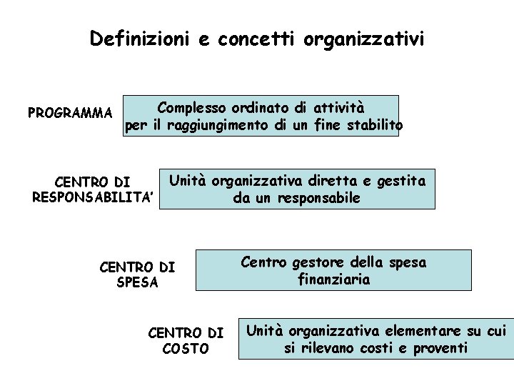 Definizioni e concetti organizzativi PROGRAMMA Complesso ordinato di attività per il raggiungimento di un