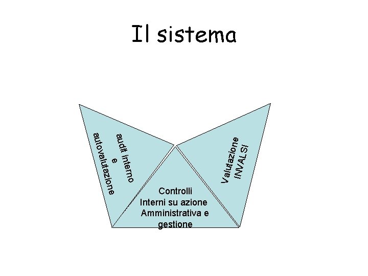 Il sistema Valut azion e INVA LSI no inter audit e e azion valut