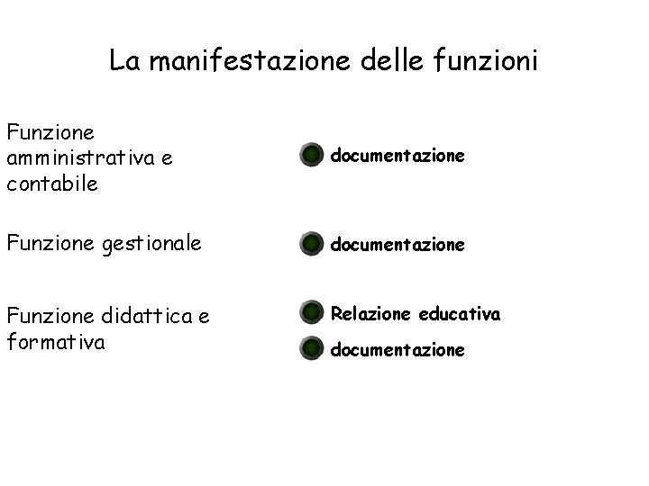 La manifestazione delle funzioni Funzione amministrativa e contabile documentazione Funzione gestionale documentazione Funzione didattica