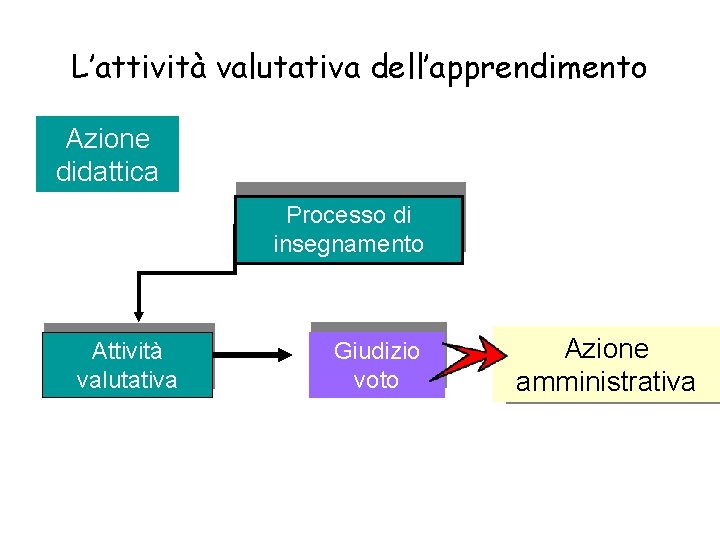 L’attività valutativa dell’apprendimento Azione didattica Processo di insegnamento Attività valutativa Giudizio voto Azione amministrativa